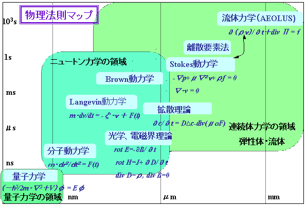 ビジネスエリア　物理法則マップ